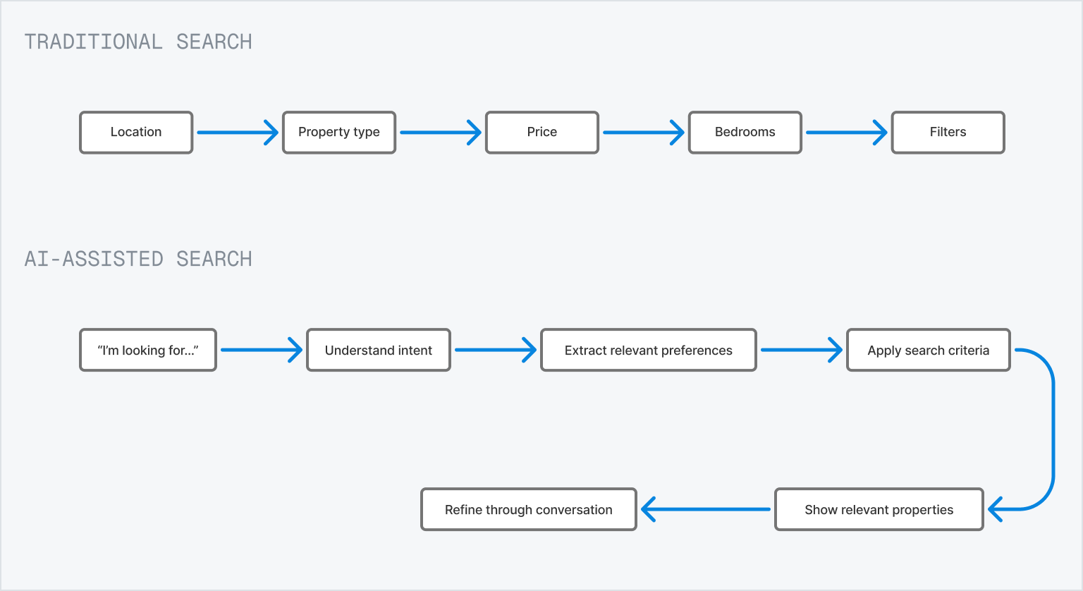 What if users could search by intent, not just keywords?